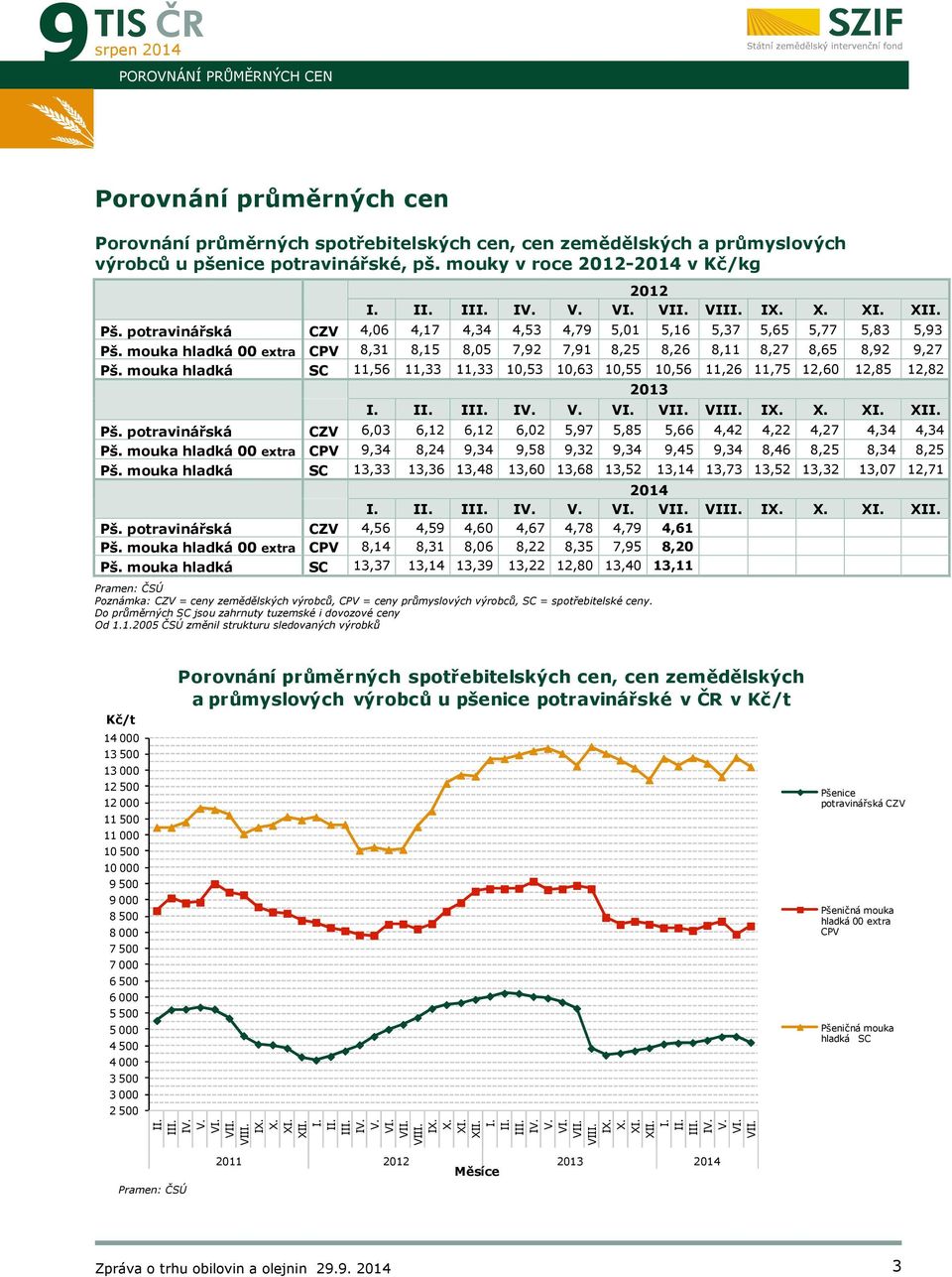 mouka hladká 00 extra CPV 8,31 8,15 8,05 7,92 7,91 8,25 8,26 8,11 8,27 8,65 8,92 9,27 Pš. mouka hladká SC 11,56 11,33 11,33 10,53 10,63 10,55 10,56 11,26 11,75 12,60 12,85 12,82 2013 I. II. III. IV.