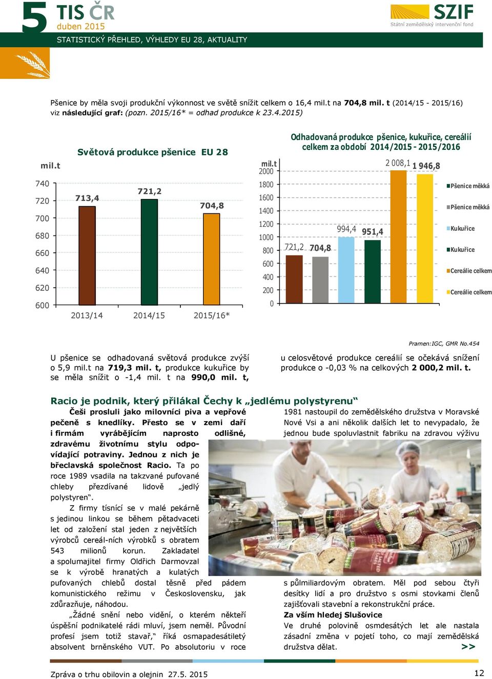 t 2000 1800 1600 1400 1200 1000 800 600 400 200 0 Odhadovaná produkce pšenice, kukuřice, cereálií celkem za období 2014/ - /2016 721,2 704,8 994,4 951,4 2 008,1 1 946,8 Pšenice měkká Pšenice měkká