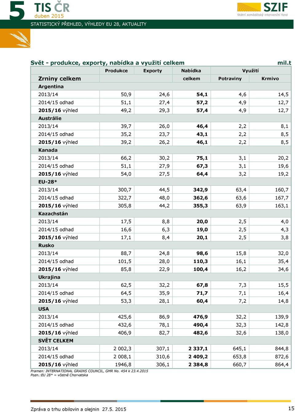 Kanada 2013/14 66,2 30,2 75,1 3,1 20,2 2014/15 odhad 51,1 27,9 67,3 3,1 19,6 /16 výhled 54,0 27,5 64,4 3,2 19,2 EU-28* 2013/14 300,7 44,5 342,9 63,4 160,7 2014/15 odhad 322,7 48,0 362,6 63,6 167,7