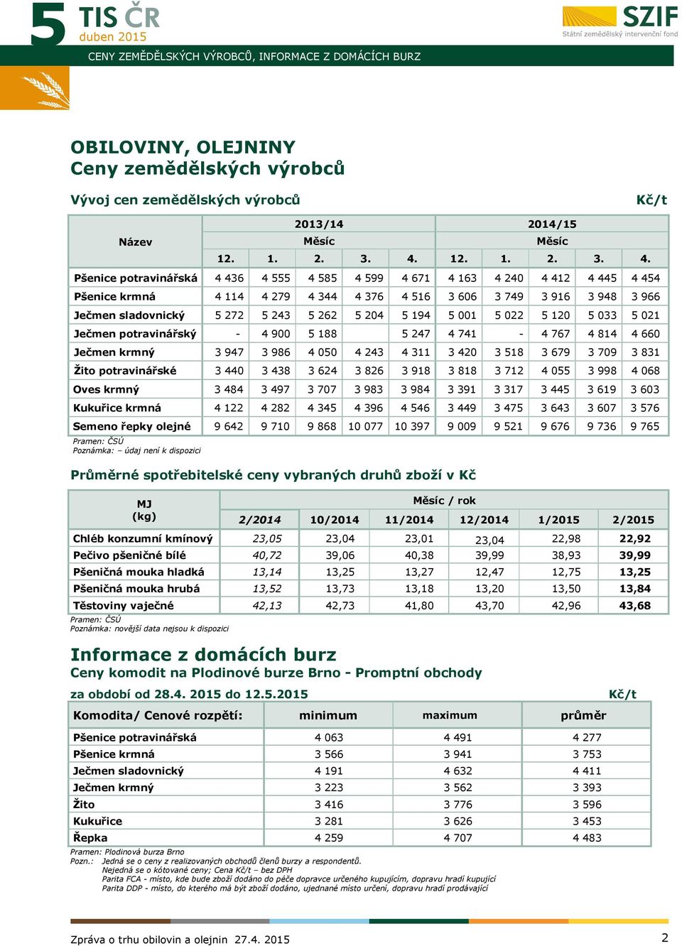 Pšenice potravinářská 4 436 4 555 4 585 4 599 4 671 4 163 4 240 4 412 4 445 4 454 Pšenice krmná 4 114 4 279 4 344 4 376 4 516 3 606 3 749 3 916 3 948 3 966 Ječmen sladovnický 5 272 5 243 5 262 5 204