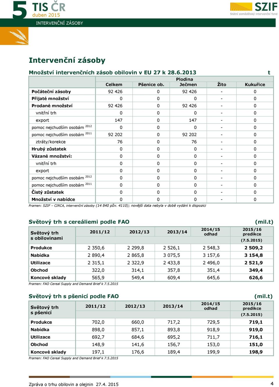 nejchudším osobám 2011 92 202 0 92 202-0 ztráty/korekce 76 0 76-0 Hrubý zůstatek 0 0 0-0 Vázané množství: 0 0 0-0 vnitřní trh 0 0 0-0 export 0 0 0-0 pomoc nejchudším osobám 2012 0 0 0-0 pomoc