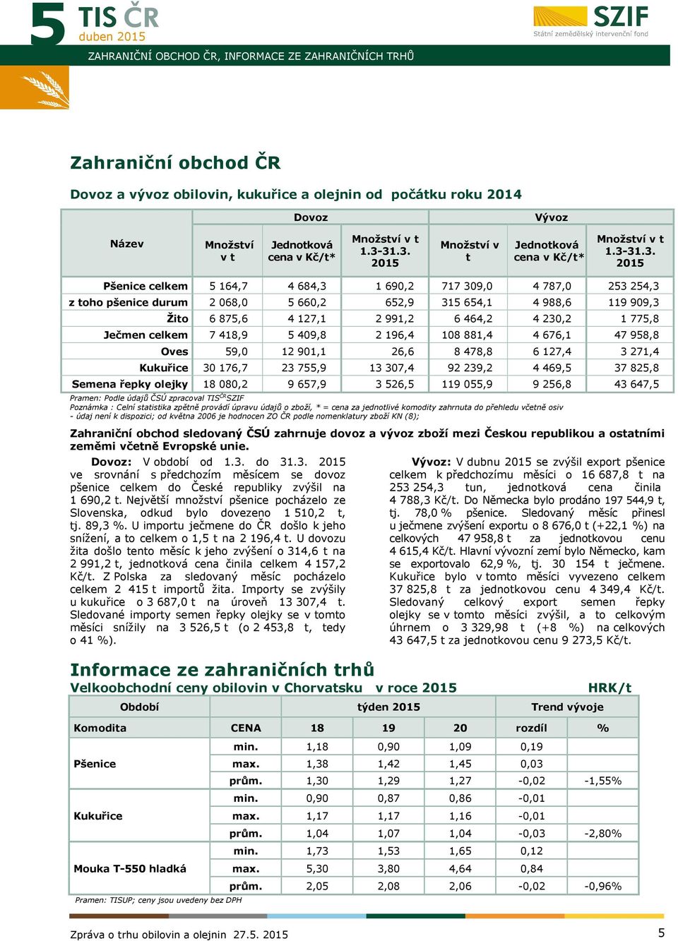31.3. Množství v t Jednotková cena v Kč/t* 31.3. Pšenice celkem 5 164,7 4 684,3 1 690,2 717 309,0 4 787,0 253 254,3 z toho pšenice durum 2 068,0 5 660,2 652,9 315 654,1 4 988,6 119 909,3 Žito 6 875,6