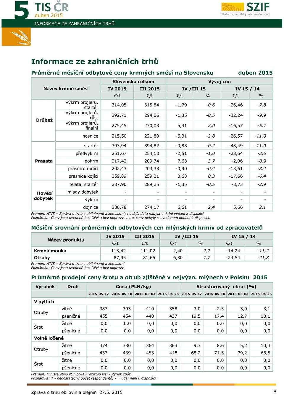 2,0-16,57-5,7 nosnice 215,50 221,80-6,31-2,8-26,57-11,0 startér 393,94 394,82-0,88-0,2-48,49-11,0 předvýkrm 251,67 254,18-2,51-1,0-23,64-8,6 dokrm 217,42 209,74 7,68 3,7-2,06-0,9 prasnice rodící