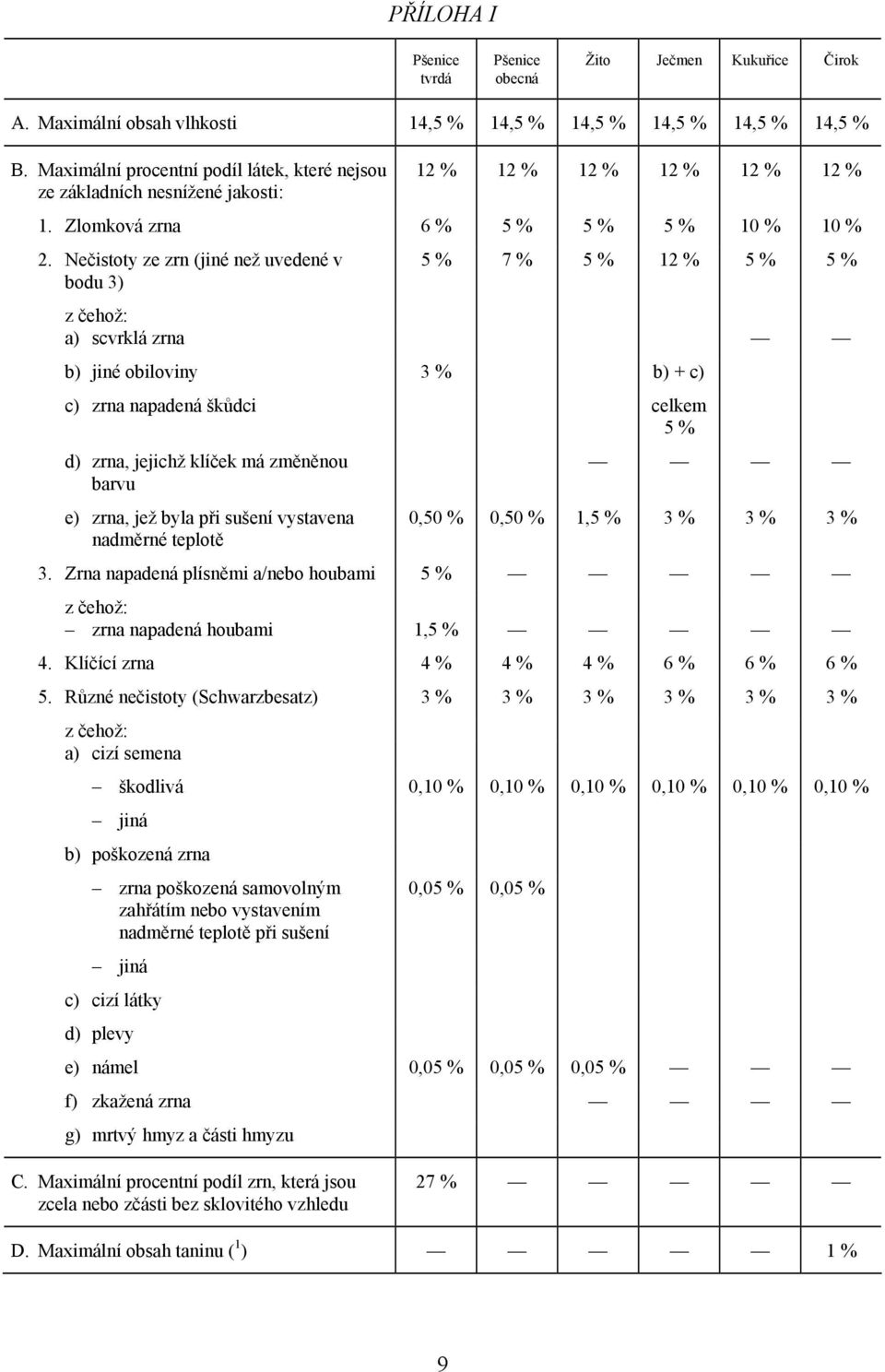 Nečistoty ze zrn (jiné než uvedené v bodu 3) 5 % 7 % 5 % 12 % 5 % 5 % z čehož: a) scvrklá zrna b) jiné obiloviny 3 % b) + c) c) zrna napadená škůdci celkem 5 % d) zrna, jejichž klíček má změněnou