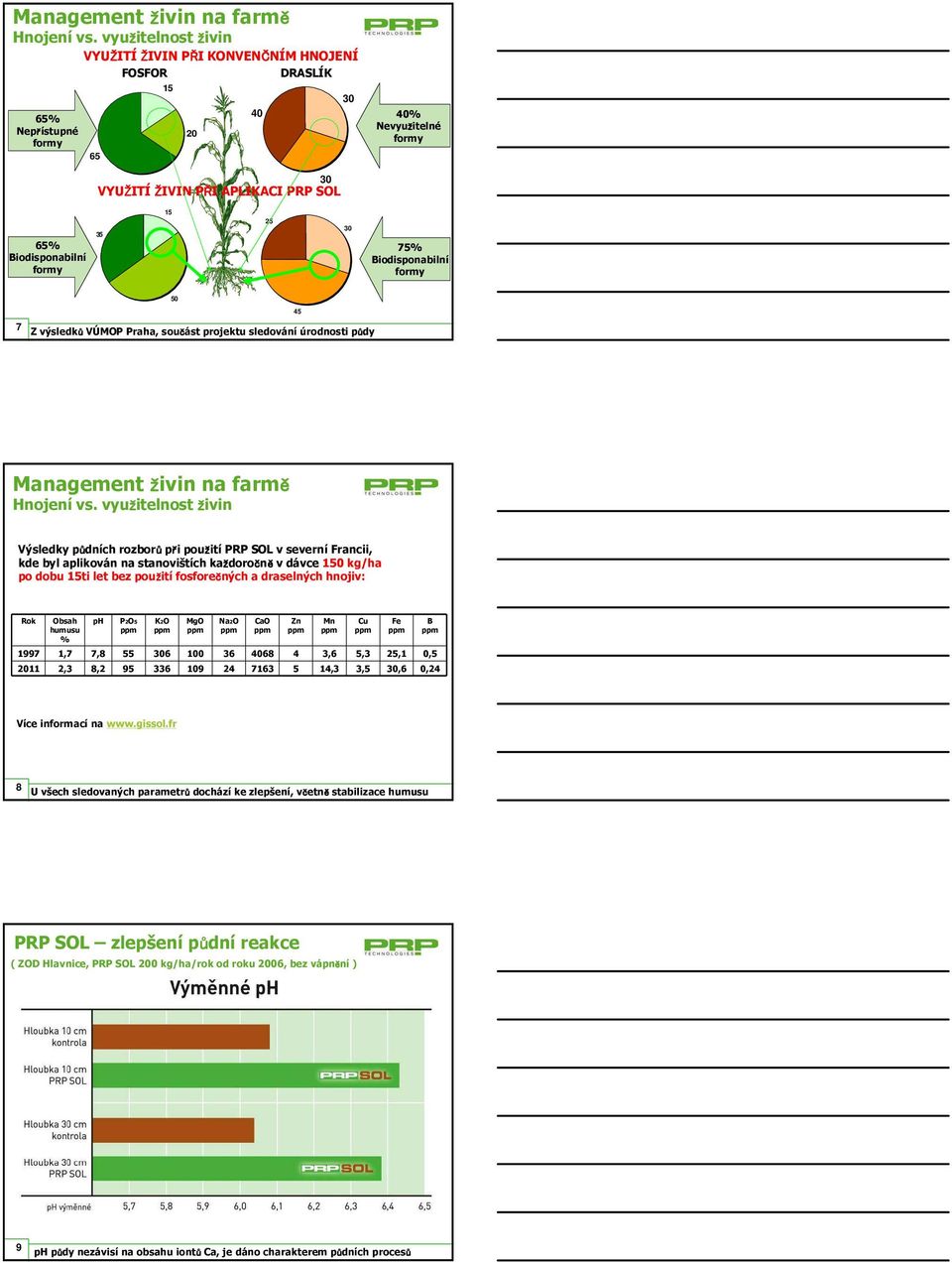 3 75% Biodisponabilní formy 5 7 Z výsledků VÚMOP Praha, součást projektu sledování úrodnosti půdy 45  využitelnost živin Výsledky půdních rozborů při použití PRP SOL v severní Francii, kde byl