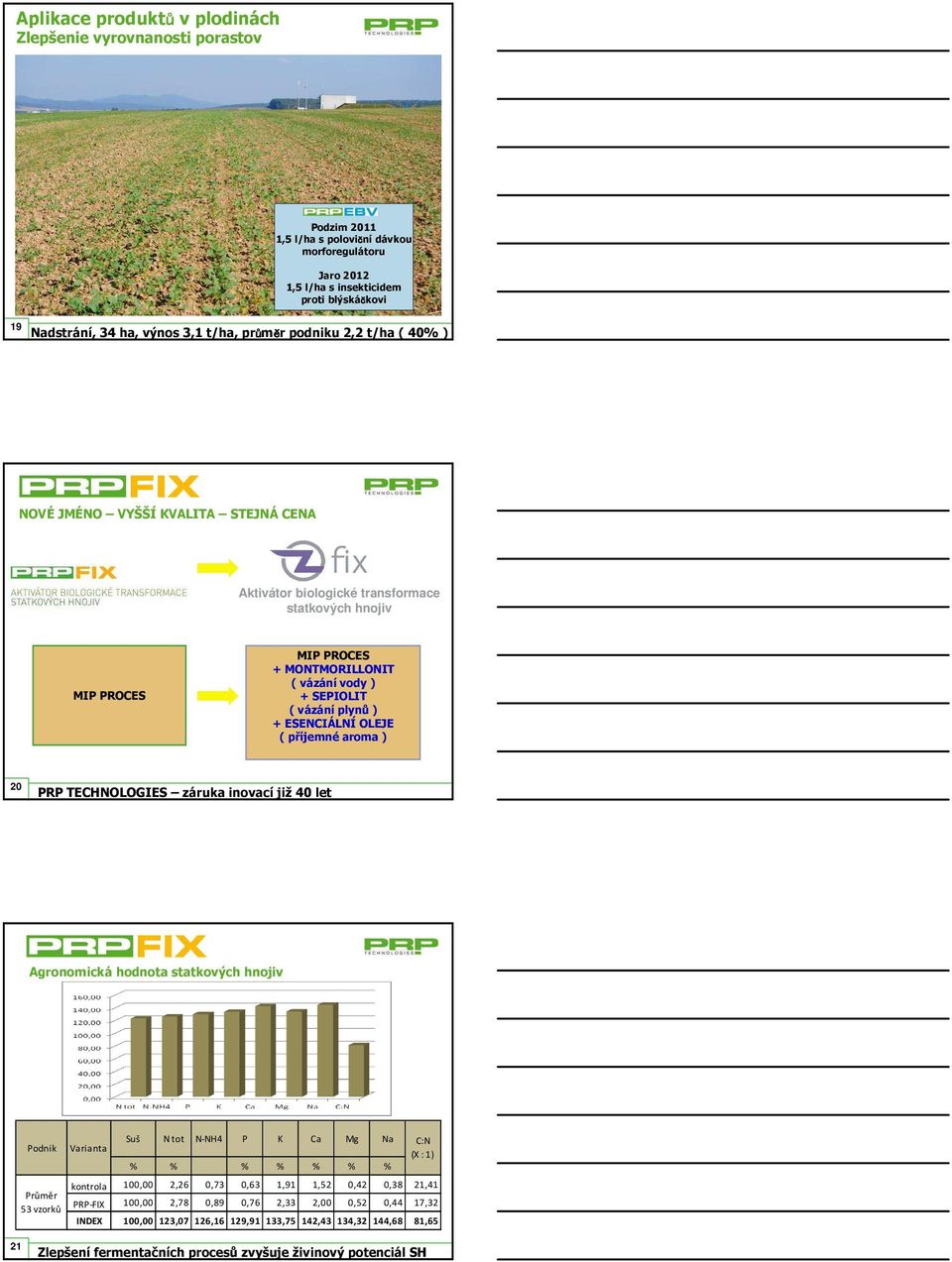 vázáníplynů) + ESENCIÁLNÍ OLEJE ( příjemnéaroma ) 2 PRP TECHNOLOGIES záruka inovací již 4 let Agronomická hodnota statkových hnojiv Podnik Varianta Průměr 53 vzorků Suš N tot N-NH4 P K Ca Mg Na % % %