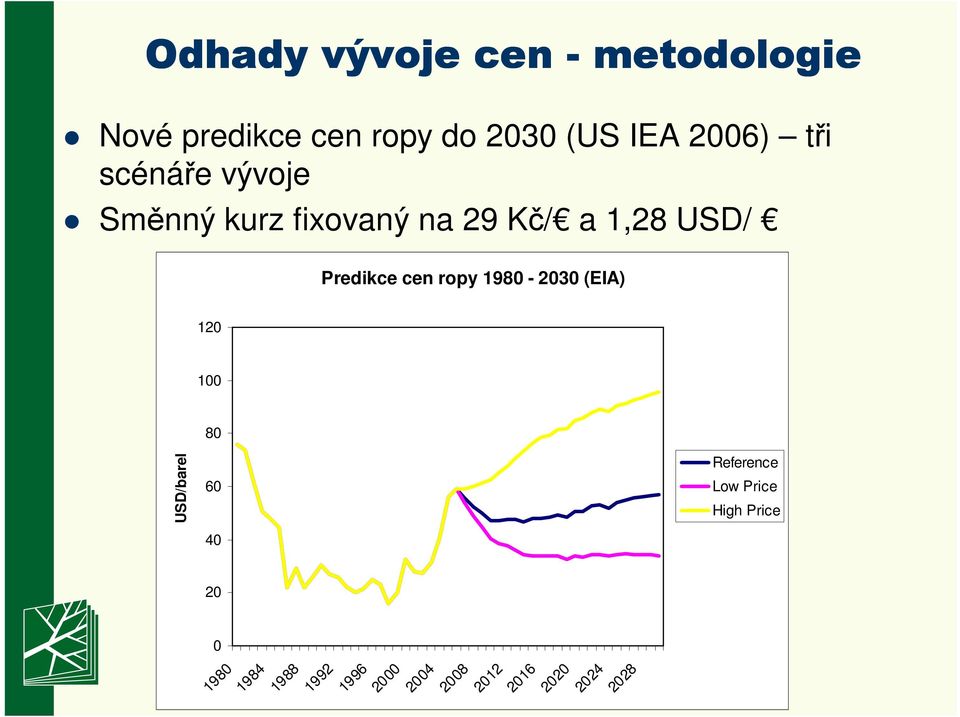 USD/ Predikce cen ropy 198-23 (EIA) 12 1 8 USD/barel 6 4 Reference