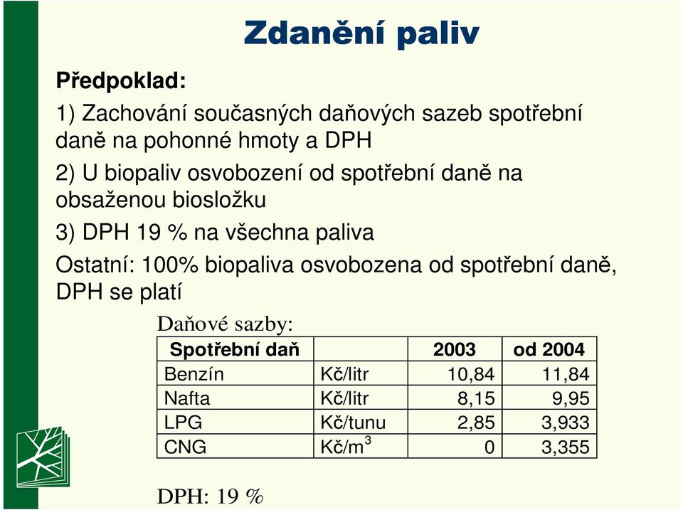 paliva Ostatní: 1% biopaliva osvobozena od spotřební daně, DPH se platí Daňové sazby: Spotřební