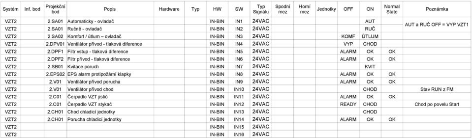 DPF1 Filtr vstup - tlaková diference IN-BIN IN5 24VAC ALARM OK OK VZT2 2.DPF2 Filtr přívod - tlaková diference IN-BIN IN6 24VAC ALARM OK OK VZT2 2.SB01 Kvitace poruch IN-BIN IN7 24VAC KVIT VZT2 2.