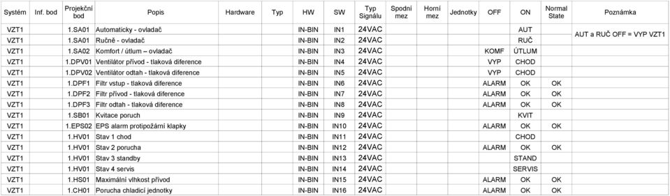DPV02 Ventilátor odtah - tlaková diference IN-BIN IN5 24VAC VYP CHOD VZT1 1.DPF1 Filtr vstup - tlaková diference IN-BIN IN6 24VAC ALARM OK OK VZT1 1.
