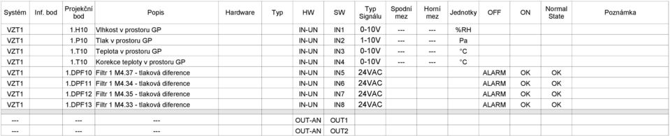 T10 Korekce teploty v prostoru GP IN-UN IN4 0-10V --- --- C VZT1 1.DPF10 Filtr 1 M4.37 - tlaková diference IN-UN IN5 24VAC ALARM OK OK VZT1 1.DPF11 Filtr 1 M4.