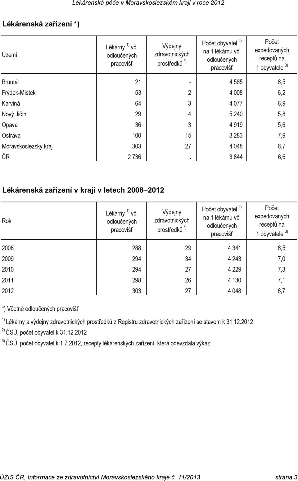 283 7,9 Moravskoslezský kraj 303 27 4 048 6,7 ČR 2 736. 3 844 6,6 Lékárenská zařízení v kraji v letech 2008 2012 Rok Lékárny 1) vč.