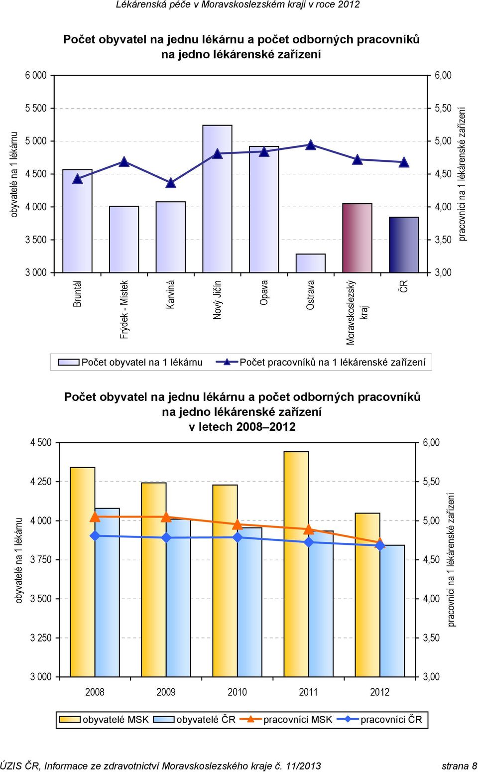 jednu lékárnu a počet odborných pracovníků na jedno lékárenské zařízení v letech 2008 2012 6,00 obyvatelé na 1 lékárnu 4 250 4 000 3 750 3 500 3 250 5,50 5,00 4,50 4,00 3,50 pracovníci na 1