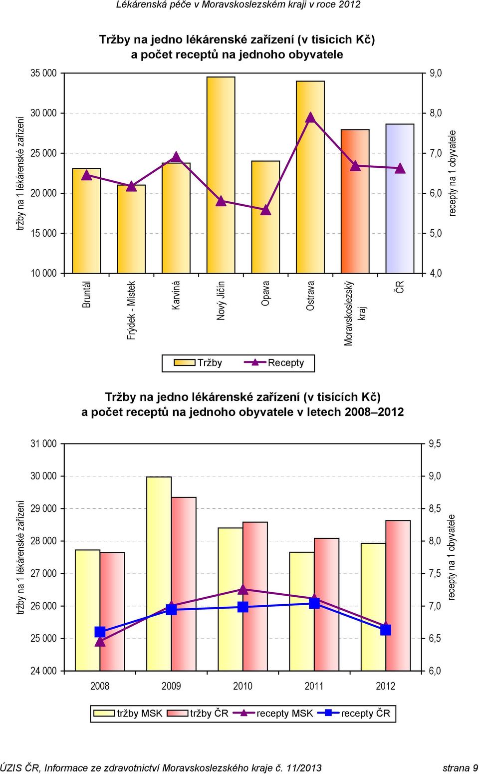 tisících Kč) a počet receptů na jednoho obyvatele v letech 2008 2012 31 000 9,5 30 000 9,0 tržby na 1 lékárenské zařízení 29 000 28 000 27 000 26 000 8,5 8,0 7,5 7,0 recepty