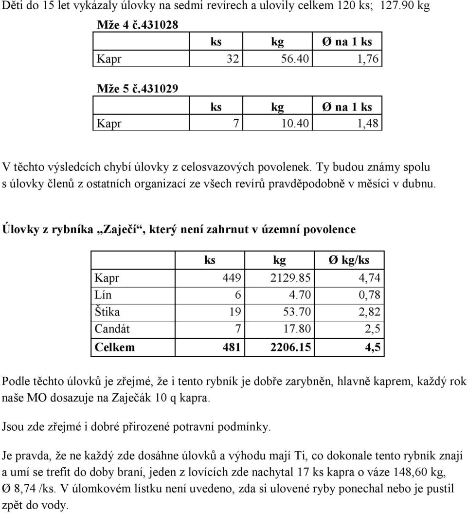 Úlovky z rybníka Zaječí, který není zahrnut v územní povolence Ø kg/ Kapr 449 2129.85 4,74 Lín 6 4.70 0,78 Štika 19 53.70 2,82 Candát 7 17.80 2,5 Celkem 481 2206.