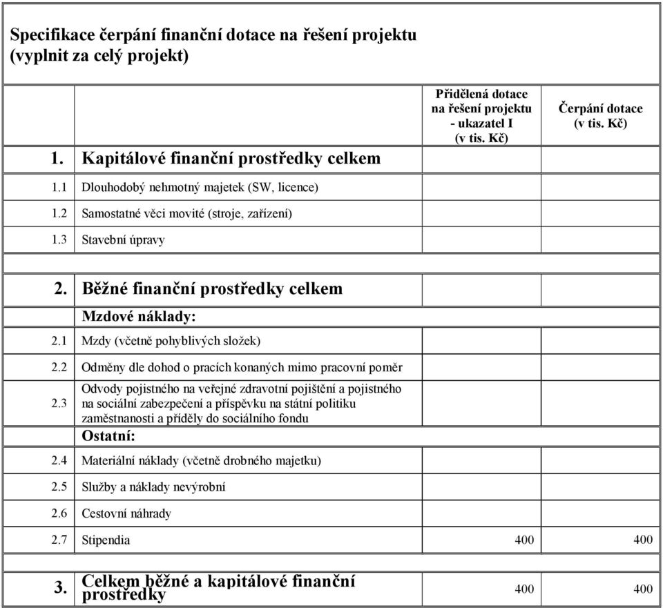 Běžné finanční prostředky celkem Mzdové náklady: 2.1 Mzdy (včetně pohyblivých složek) 2.2 Odměny dle dohod o pracích konaných mimo pracovní poměr 2.