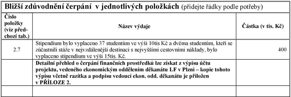 nejvyššími cestovními náklady, bylo vyplaceno stipendium ve výši 15tis. Kč.