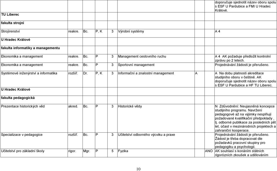 Ekonomika a management reakre. Bc. P 3 Sportovní management Projednávání ţádosti je přerušeno. Systémové inţenýrství a informatika rozšíř. Dr.