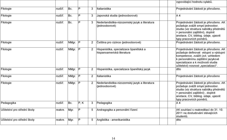 P 2 Čeština pro cizince (jednooborové) Projednávání ţádosti je přerušeno. Filologie rozšíř. NMgr. P 2 Hispanistika, specializace španělská a hispanoamerická literatura Filologie rozšíř. NMgr. P 2 Hispanistika, specializace španělský jazyk dtto Projednávání ţádosti je přerušeno.