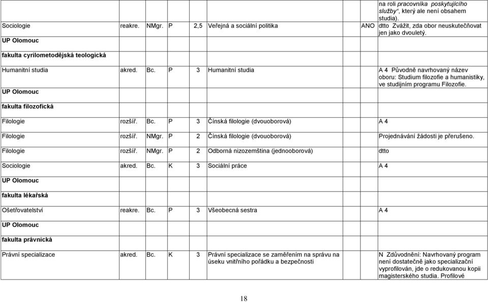 UP Olomouc fakulta filozofická Filologie rozšíř. Bc. P 3 Čínská filologie (dvouoborová) A 4 Filologie rozšíř. NMgr. P 2 Čínská filologie (dvouoborová) Projednávání ţádosti je přerušeno.