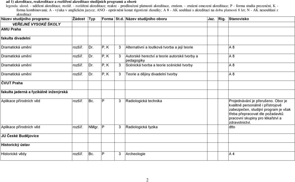 - zrušení omezení akreditace; P - forma studia prezenční, K - forma kombinovaná; A - výuka v anglickém jazyce; ANO - oprávnění konat rigorózní zkoušky; A 8 - AK souhlasí s akreditací na dobu