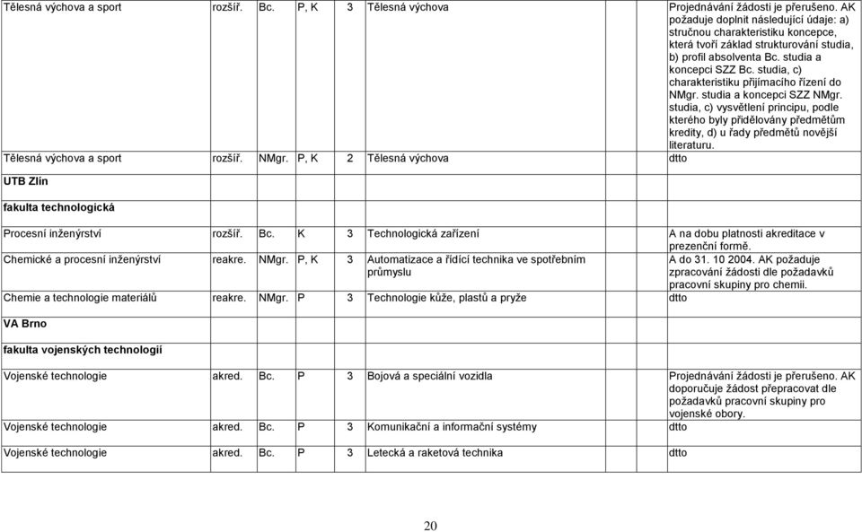 studia, c) charakteristiku přijímacího řízení do NMgr. studia a koncepci SZZ NMgr.