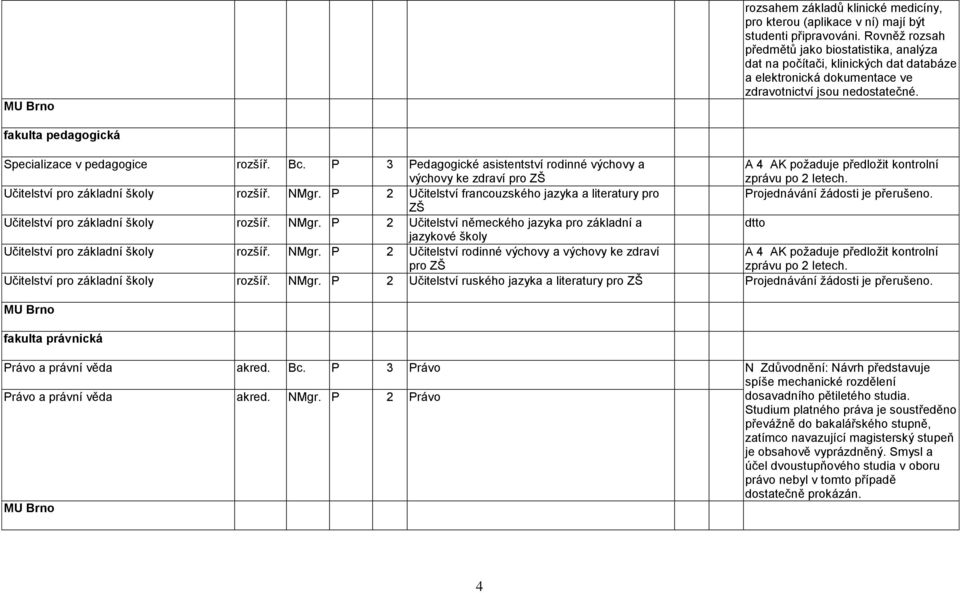 fakulta pedagogická Specializace v pedagogice rozšíř. Bc. P 3 Pedagogické asistentství rodinné výchovy a výchovy ke zdraví pro ZŠ A 4 AK poţaduje předloţit kontrolní zprávu po 2 letech.