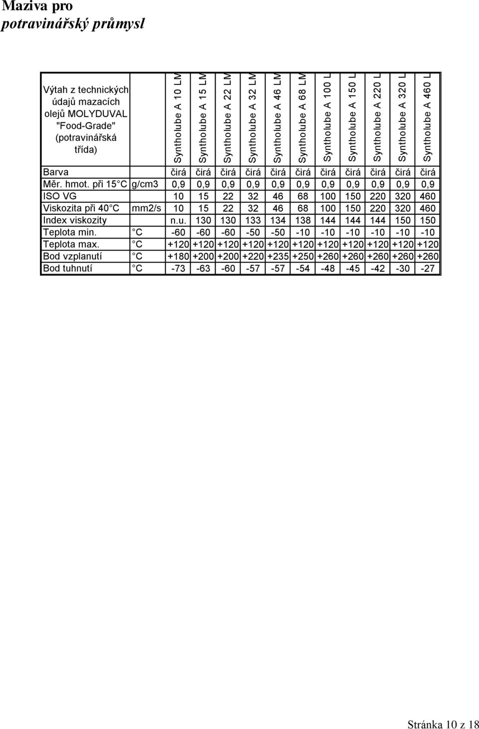 při 15 C g/cm3 0,9 0,9 0,9 0,9 0,9 0,9 0,9 0,9 0,9 0,9 0,9 ISO VG 10 15 22 32 46 68 100 150 220 320 460 Viskozita při 40 C mm2/s 10 15 22 32 46 68 100 150 220 320 460 Index viskozity n.u.
