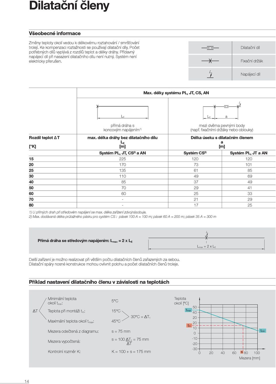 Dilatační díl Fixační držák Napájecí díl Max. délky systému PL, JT, CS, AN LE LE a Rozdíl teplot T [ K] přímá dráha s koncovým napájením 1) max.