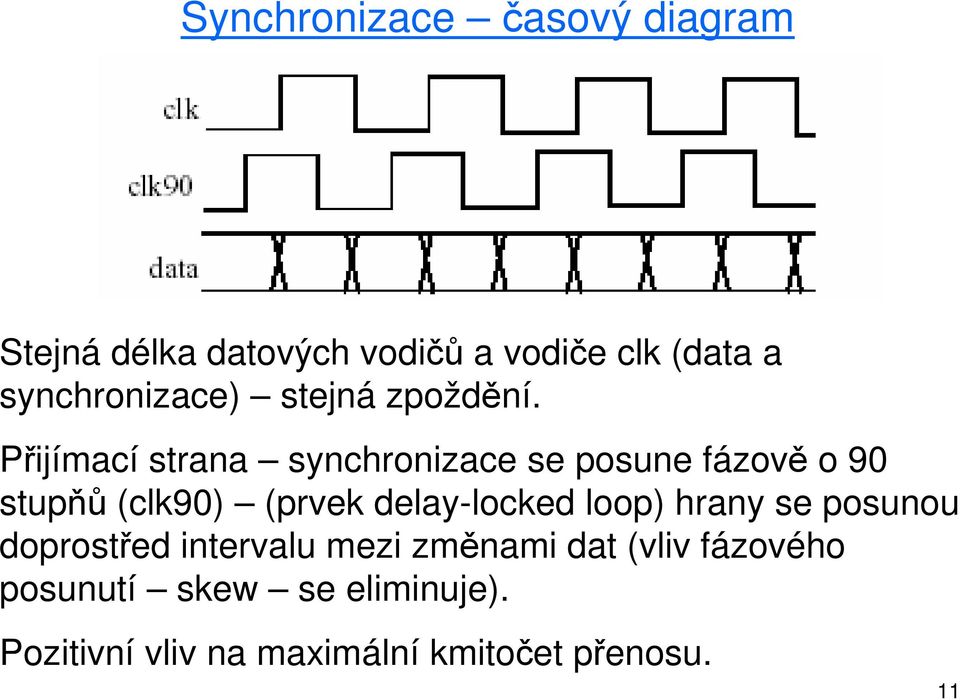 Přijímací strana synchronizace se posune fázově o 90 stupňů (clk90) (prvek delay-locked