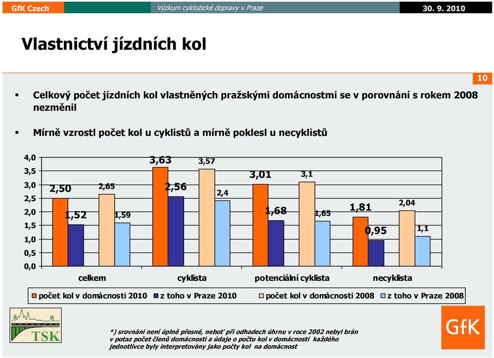 2,04 1,1 počet kol v domácnosti 2010 z toho v Praze 2010 počet kol v domácnosti 2008 z toho v Praze 2008 *) srovnání není úplně přesné, neboť při odhadech