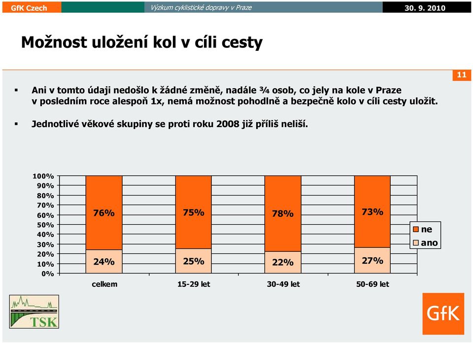 cesty uložit. Jednotlivé věkové skupiny se proti roku 2008 již příliš neliší.