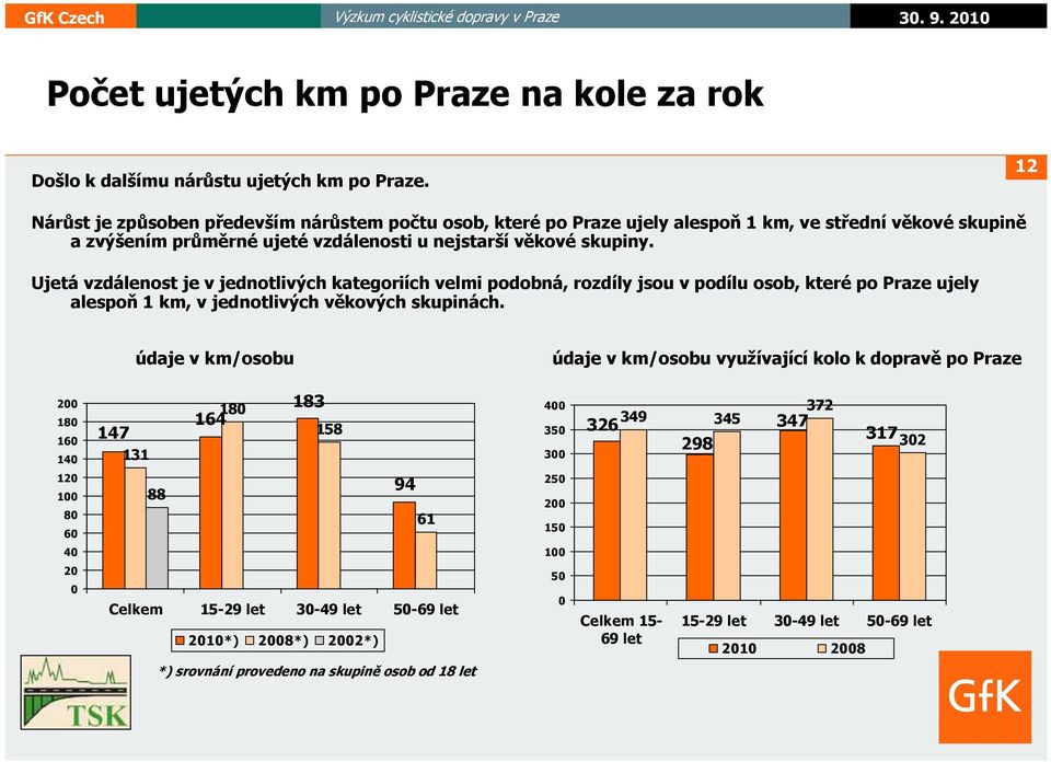 Ujetá vzdálenost je v jednotlivých kategoriích velmi podobná, rozdíly jsou v podílu osob, které po Praze ujely alespoň 1 km, v jednotlivých věkových skupinách.