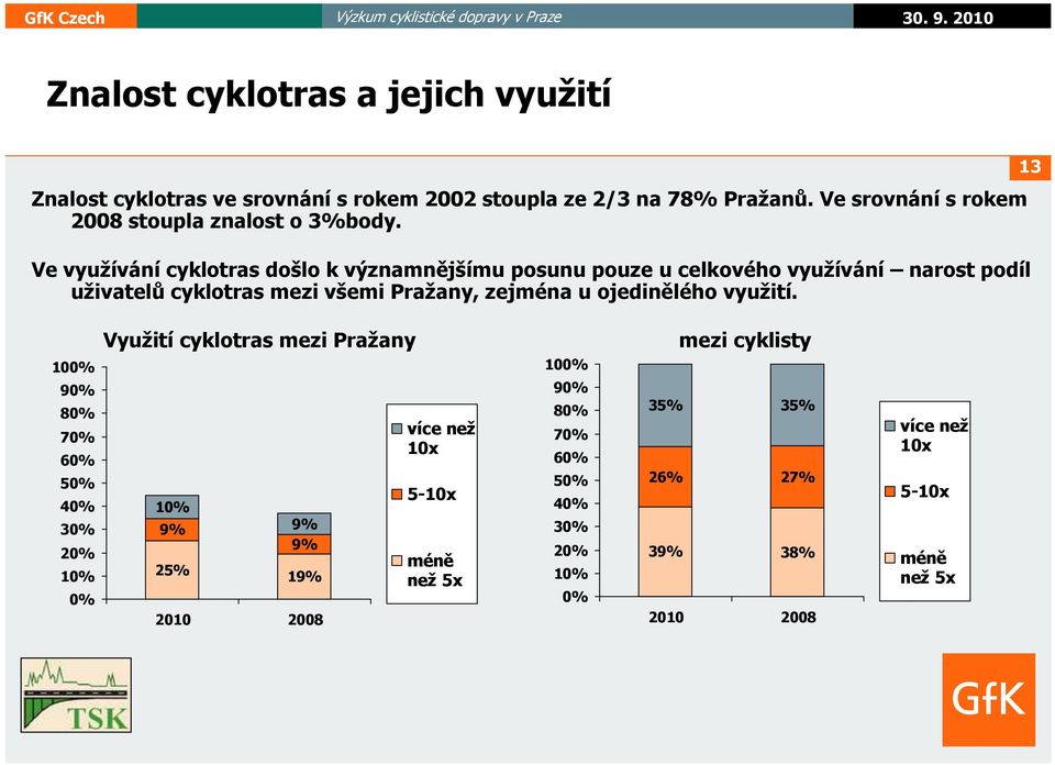 Ve využívání cyklotras došlo k významnějšímu posunu pouze u celkového využívání narost podíl uživatelů cyklotras mezi všemi Pražany, zejména u