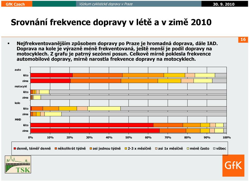 Celkově mírně poklesla frekvence automobilové dopravy, mírně narostla frekvence dopravy na motocyklech.