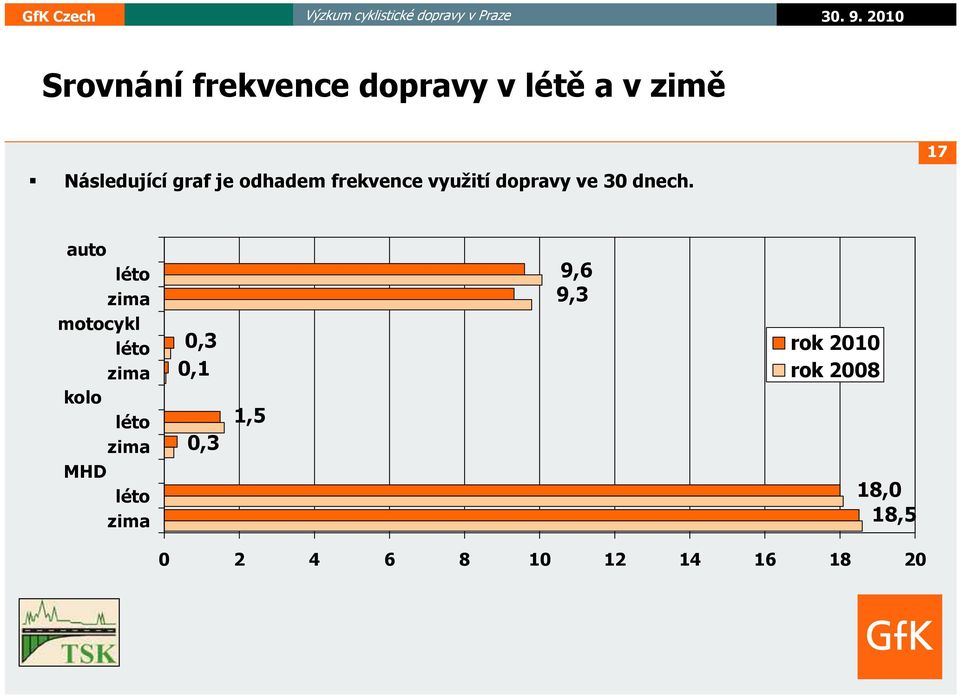 auto léto zima motocykl léto zima kolo léto zima MHD léto zima