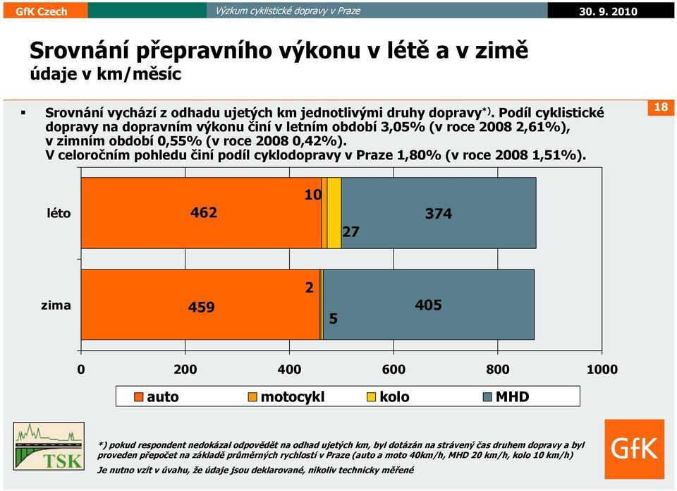 V celoročním pohledu činí podíl cyklodopravy v Praze 1,80% (v roce 2008 1,51%).