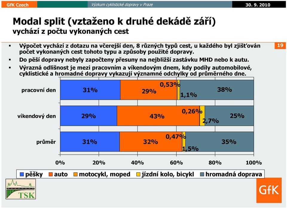 Výrazná odlišnost je mezi pracovním a víkendovým dnem, kdy podíly automobilové, cyklistické a hromadné dopravy vykazují významné odchylky od průměrného dne.