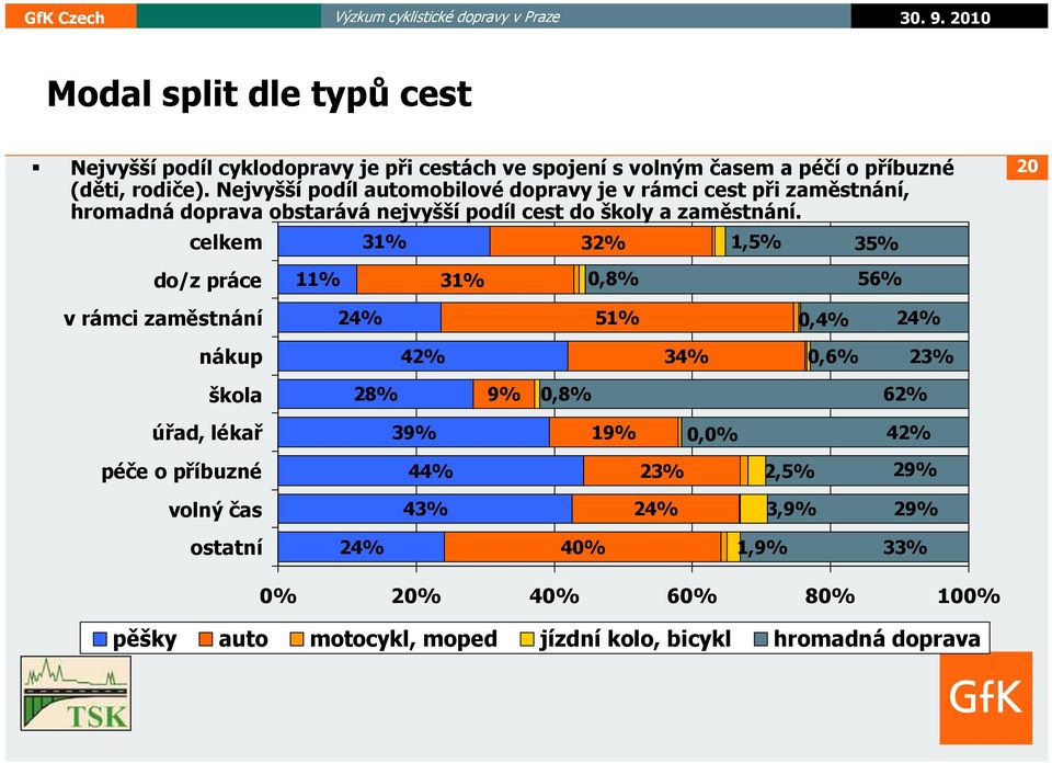 celkem 31% 32% 1,5% 35% 20 do/z práce 11% 31% 0,8% 56% v rámci zaměstnání 24% 51% 0,4% 24% nákup 42% 34% 0,6% 23% škola 28% 9% 0,8% 62% úřad, lékař