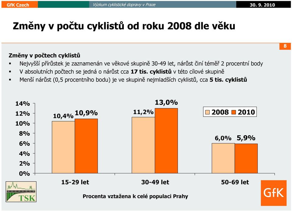 cyklistů v této cílové skupině Menší nárůst (0,5 procentního bodu) je ve skupině nejmladších cyklistů, cca 5 tis.