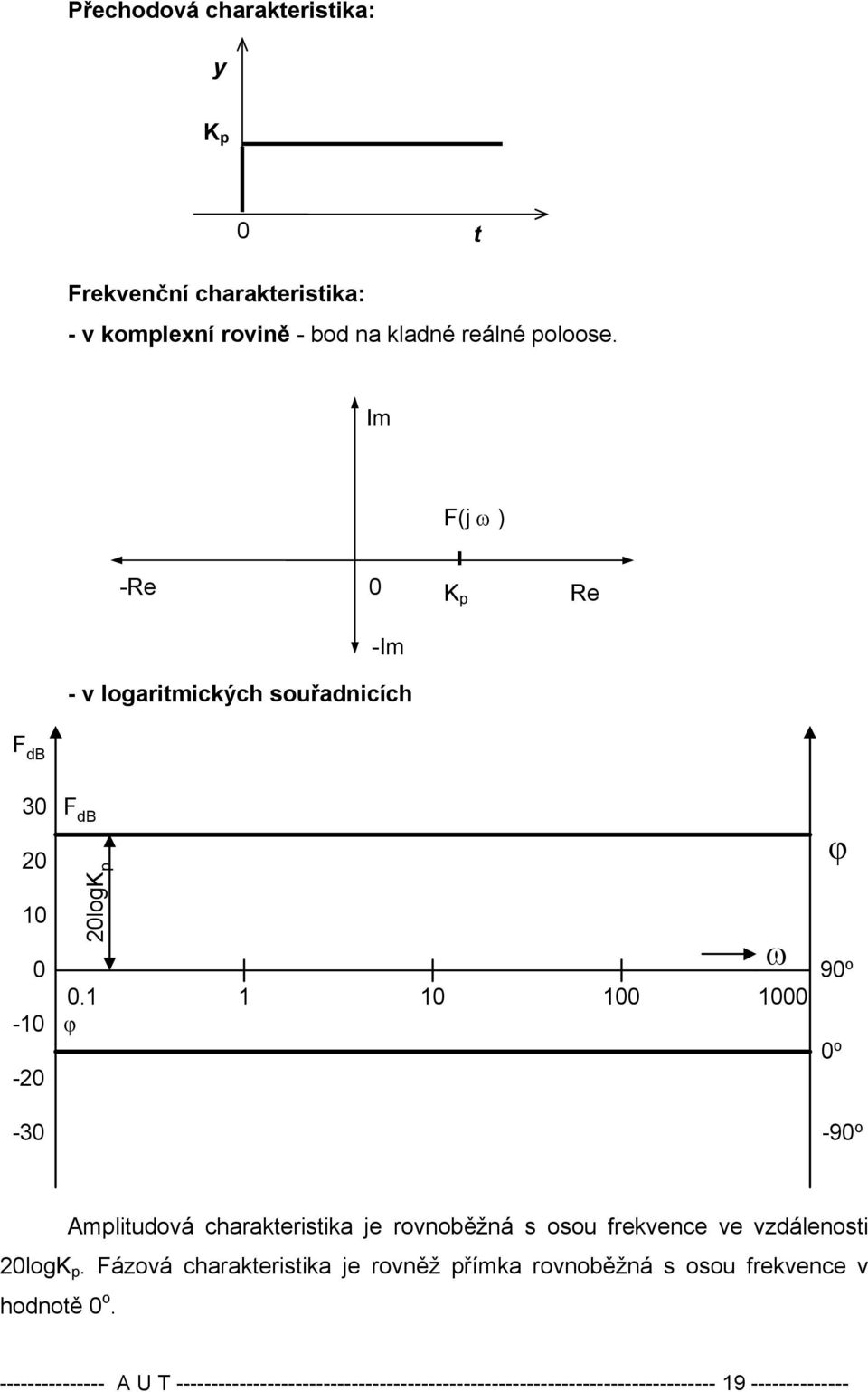 ϕ ϕ 9 o o -9 o Amplitudová charakteristika je rovnoběžná s osou frekvence ve vzdálenosti log p.