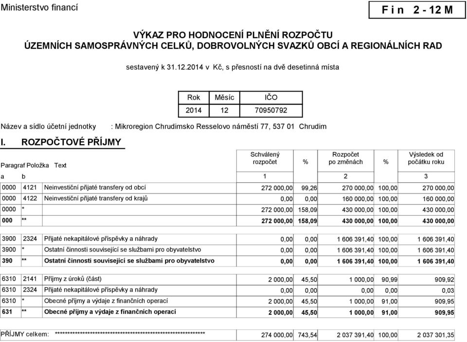 transfery od obcí 272 00 99,26 270 00 10 270 00 0000 4122 Neinvestiční přijaté transfery od krajů 160 00 10 160 00 0000 * 272 00 158,09 430 00 10 430 00 000 ** 272 00 158,09 430 00 10 430 00 3900