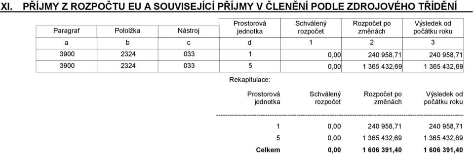 Rekapitulace: Prostorová jednotka Rozpočet po změnách