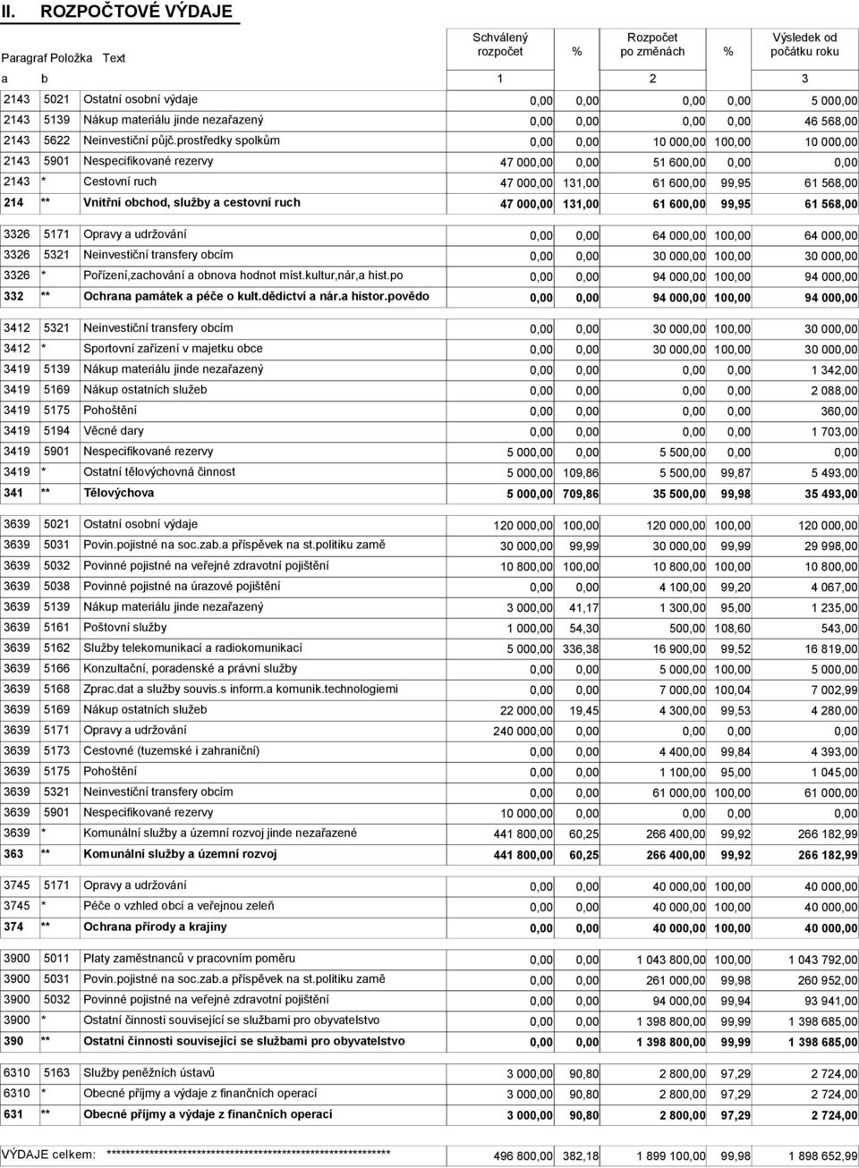 60 99,95 61 568,00 3326 5171 Opravy a udržování 64 00 10 64 00 3326 5321 Neinvestiční transfery obcím 30 00 10 30 00 3326 * Pořízení,zachování a obnova hodnot míst.kultur,nár,a hist.