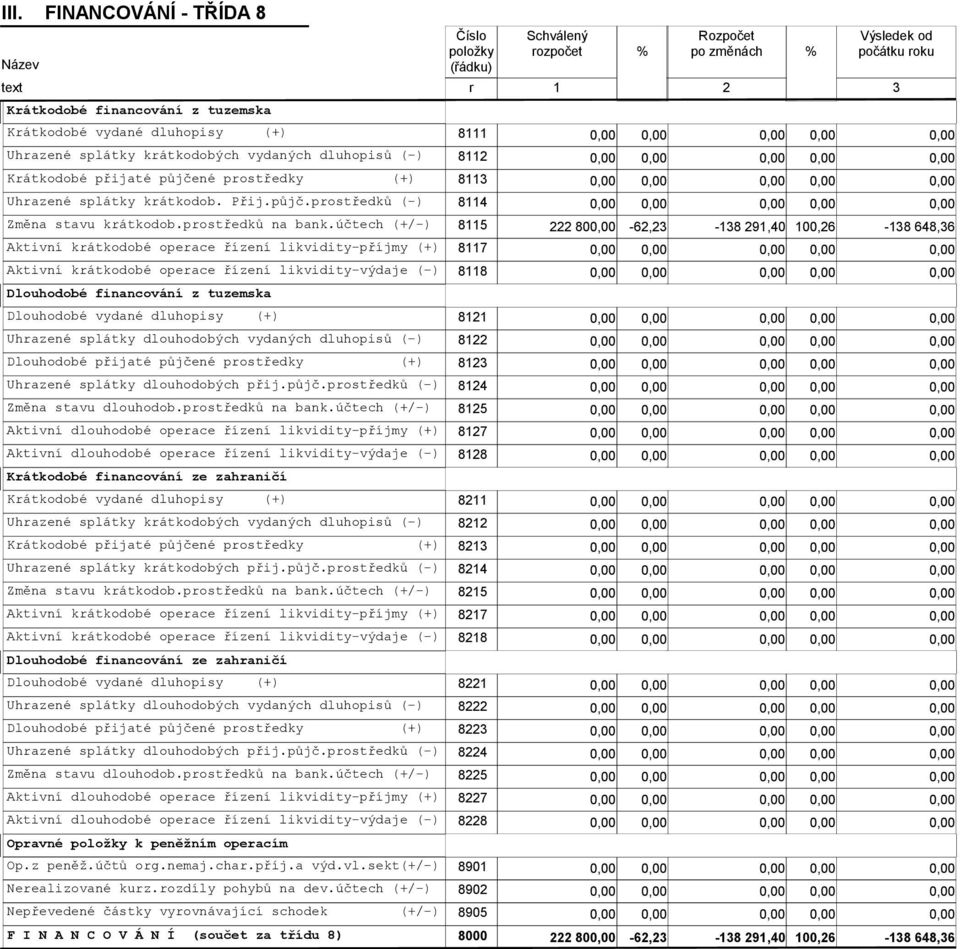 účtech (+/-) 8115 222 80-62,23-138 291,40 100,26-138 648,36 Aktivní krátkodobé operace řízení likvidity-příjmy (+) 8117 Aktivní krátkodobé operace řízení likvidity-výdaje (-) 8118 Dlouhodobé