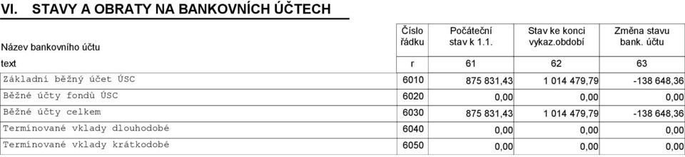 účtu 61 62 63 Základní běžný účet ÚSC 6010 875 831,43 1 014 479,79-138 648,36 Běžné účty fondů