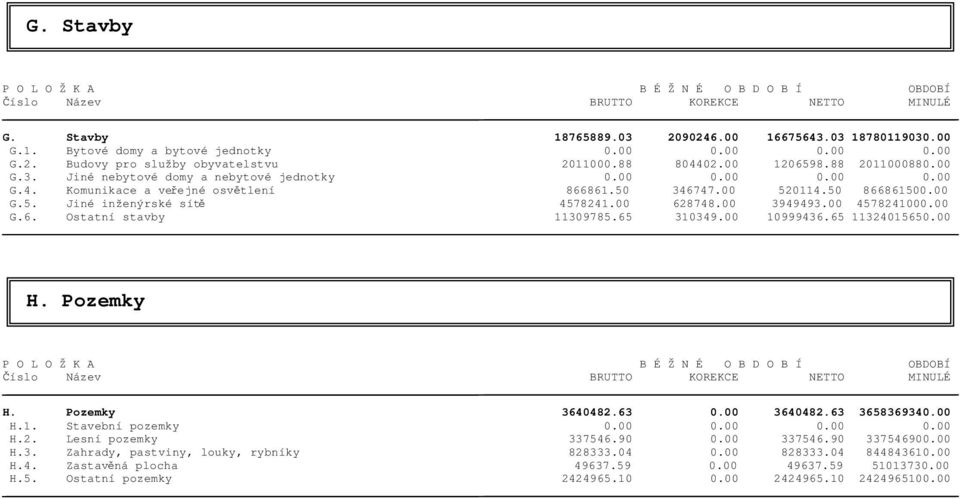 00 628748.00 3949493.00 4578241000.00 G.6. Ostatní stavby 11309785.65 310349.00 10999436.65 11324015650.00 H.