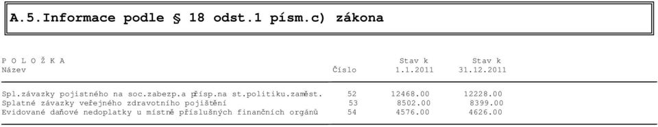 52 12468.00 12228.00 Splatné závazky veřejného zdravotního pojištění 53 8502.00 8399.