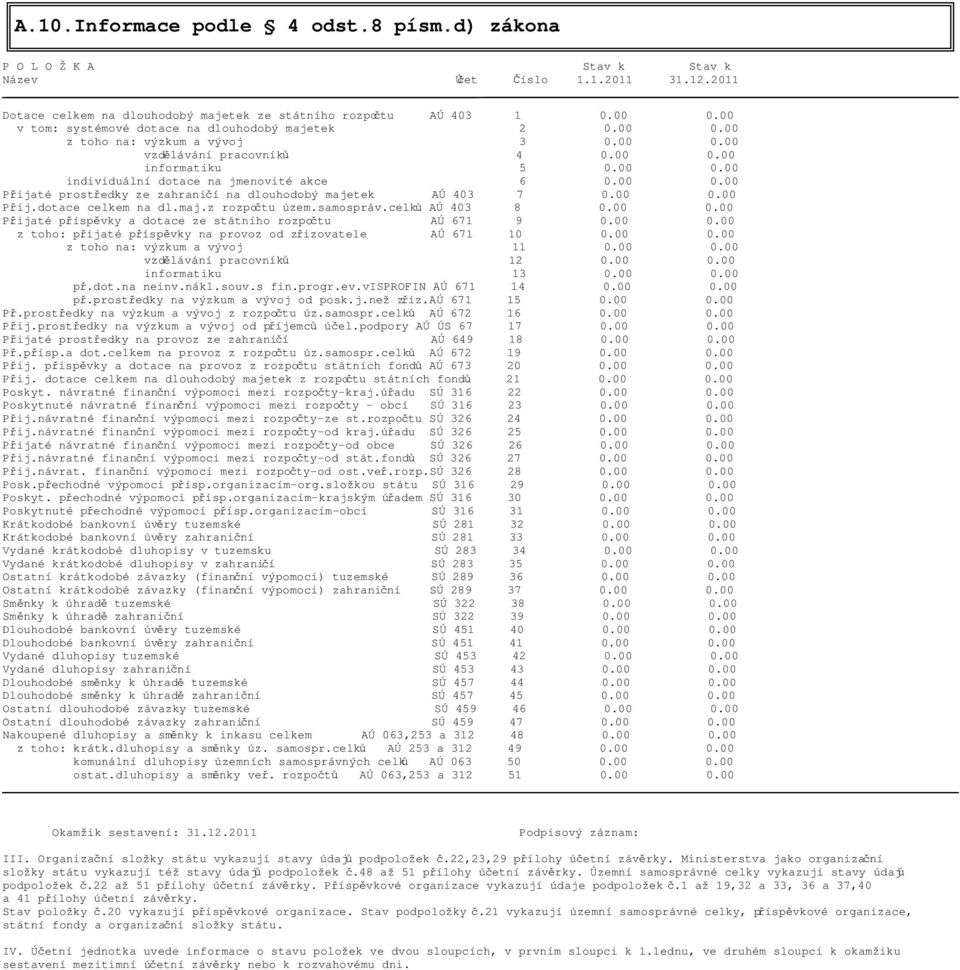 00 0.00 Přijaté prostředky ze zahraničí na dlouhodobý majetek AÚ 403 7 0.00 0.00 Přij.dotace celkem na dl.maj.z rozpočtu územ.samospráv.celků AÚ 403 8 0.00 0.00 Přijaté příspěvky a dotace ze státního rozpočtu AÚ 671 9 0.