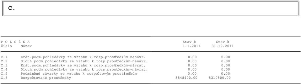 0.00 0.00 C.4 Dlouh.podm.pohledávky ze vztahu k rozp.prostředkům-návrat. 0.00 0.00 C.5 Podmíněné závazky ze vztahu k rozpočtovým prostředkům 0.